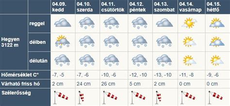 időjárás pusztaszabolcs|14 napos időjárás Pusztaszabolcs